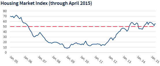 Housing Market Index through April 2015)
