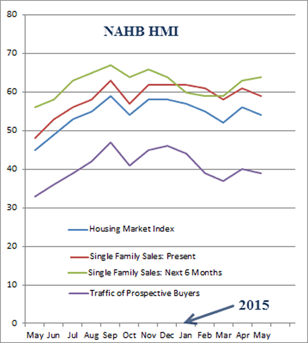 NAHB HMI