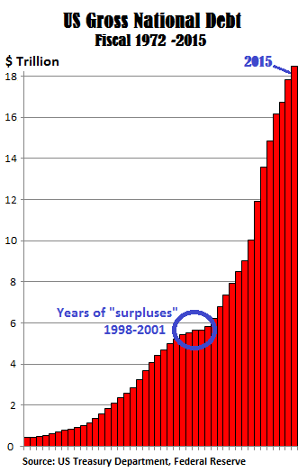 US Gross national Debt 1972-2014