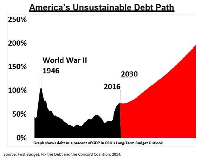 America's Unsustainable Debt Path