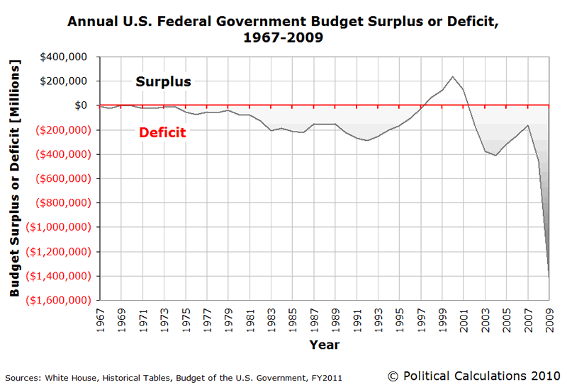 US Federal Government Budget Surplus or Deficit 1967-2009