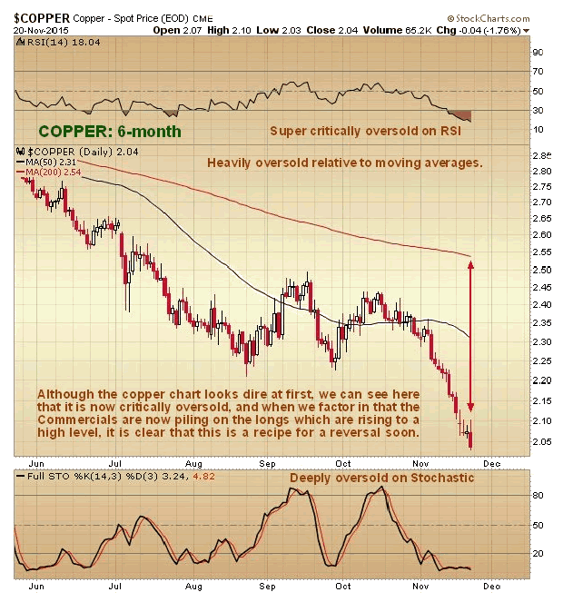 Copper 6-Month Chart