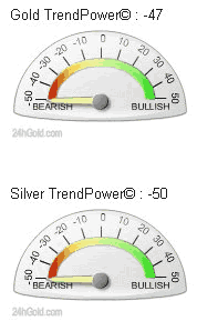 Gold and Silver trend Power