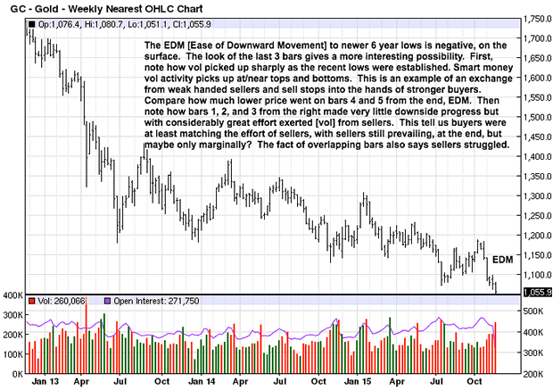 Gold Weekly Chart