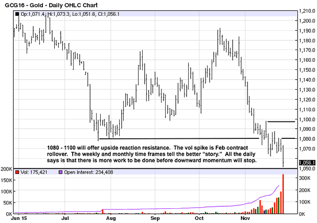 Gold Daily Chart