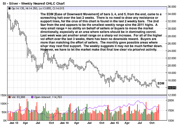 Silver Weekly Chart