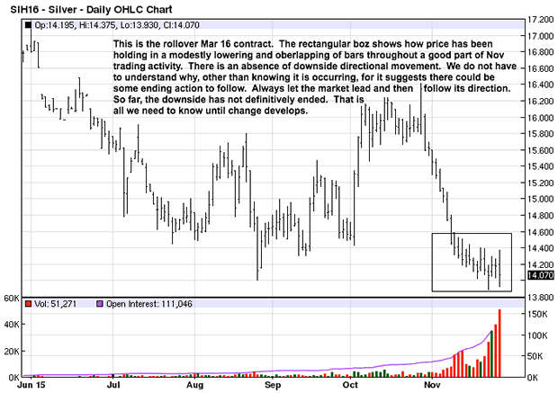 Silver Daily Chart