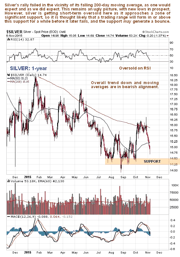 Silver 1-Year Chart