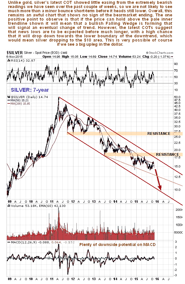 Silver 7-Year Chart