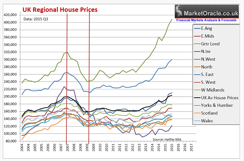 London House Price Chart
