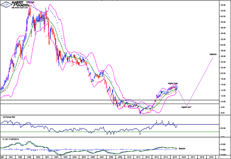 Dow/Gold Monthly Chart