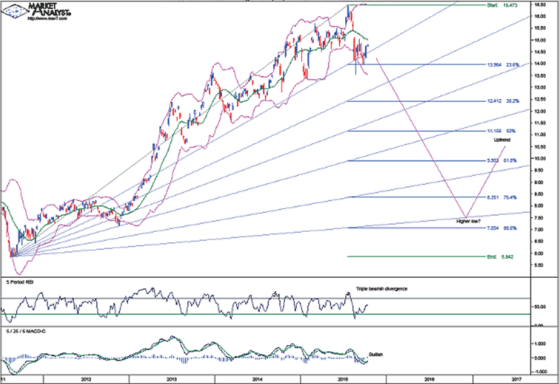 Dow/Gold Weekly Chart