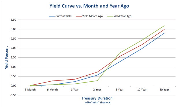 Yield Curve versus Month and Year Ago