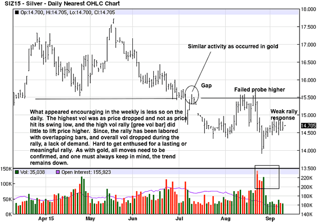 Silver Daily Chart