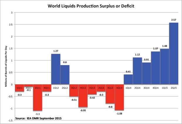 World Liquids Production Surplus or Deficit