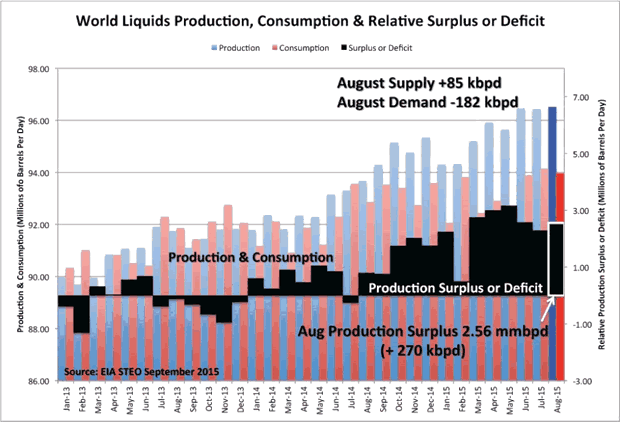 World Liquids production, Consumption and Relative Surplus or Deficit
