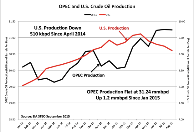 OPEC and US Crude Oil Production