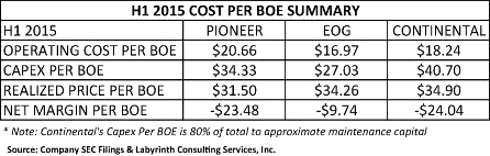 H1 2015 Cost per BOE Summary