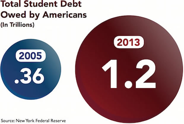 Total Student Debt