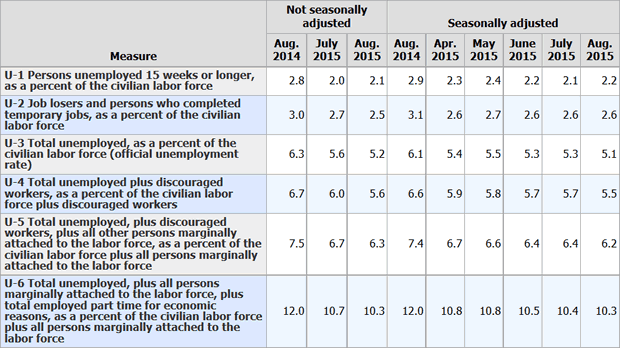 BLS Alternate Measures of Unemployment