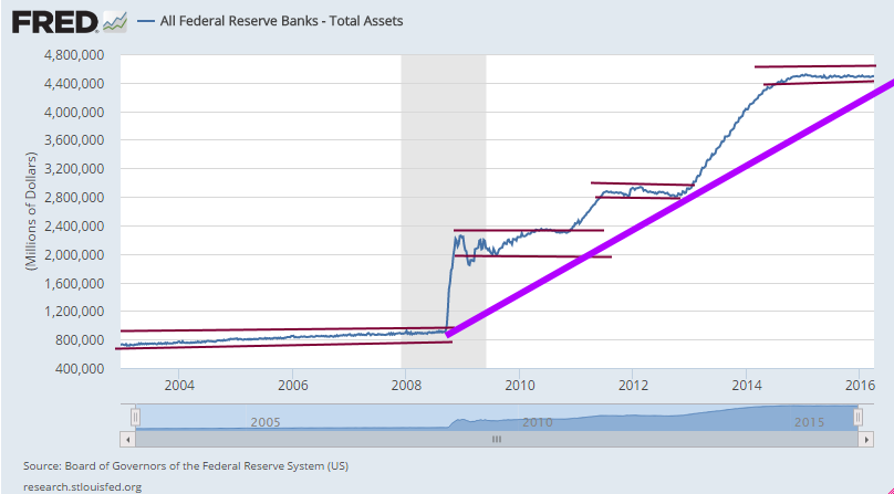 All Federal Reserve banks - Total Assets
