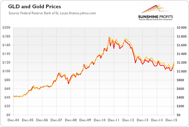 GLD and Gold Prices