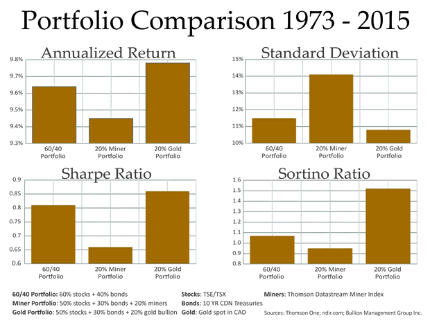Portfolio Comparison 1973-2015