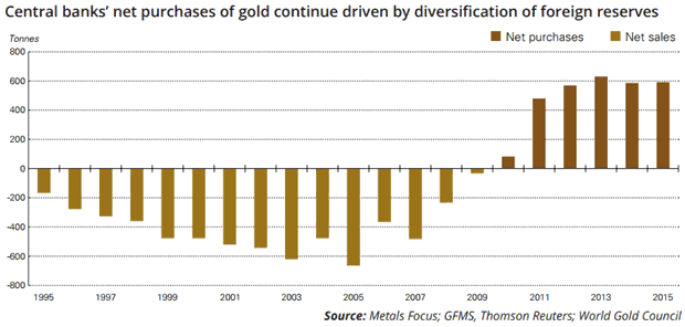 Central Banks' net purchases of Gold continue driven by diversification of foreign reserves