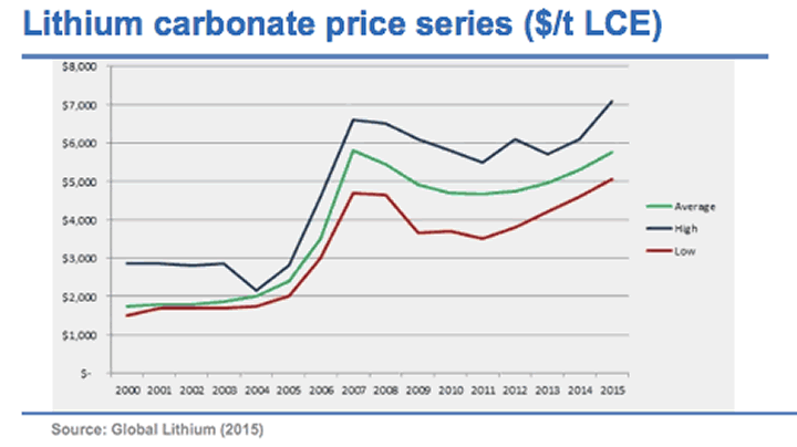 Lithium Carbonate Price Series