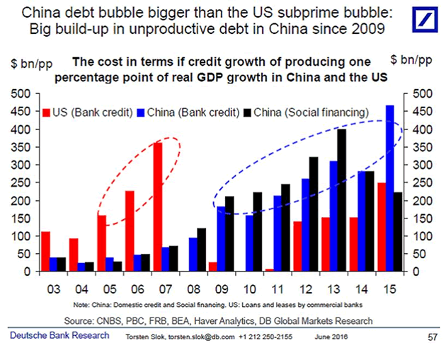 Chinese debt bubble
