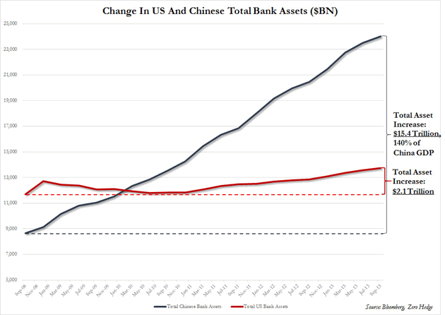 Change in US and Chinese Total Bank Assets