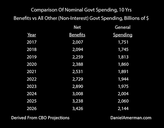 Comparison of Nominal Government Spending 10-Years