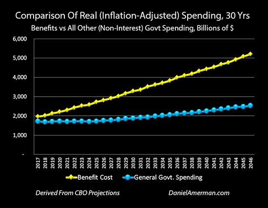 Comparison of Real (Inflation-Adjusted) Government Spending 30-Years