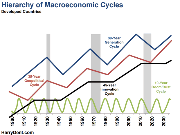 Hierarchy of Macroeconomic Cycles