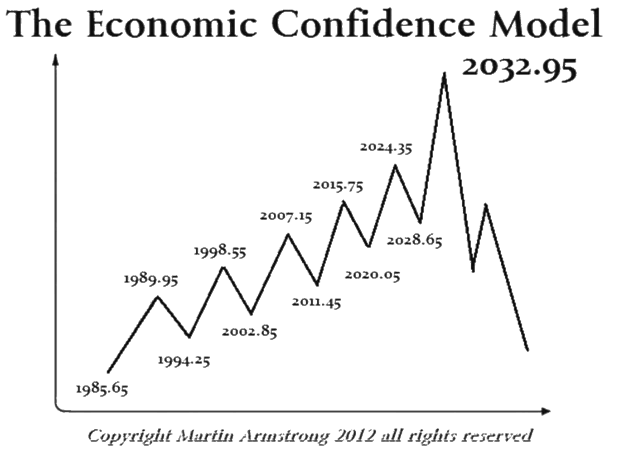 The Economic Confidence Model