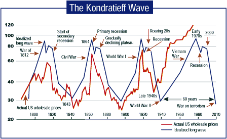 Kondratieff Cycle - Wholesale Prices