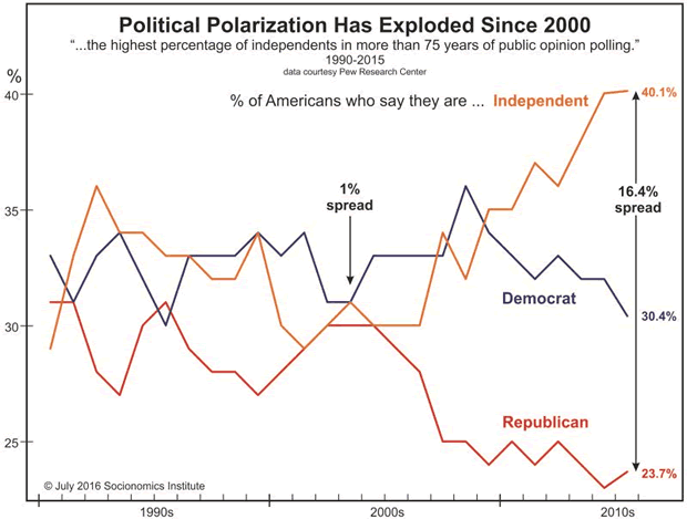 Political Polarization has Exploded since 2000
