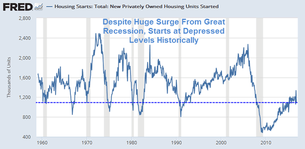 Housing starts 1959-Present