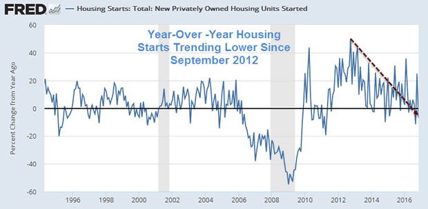 Housing Starts Year-Over-Year Detail Since 1994