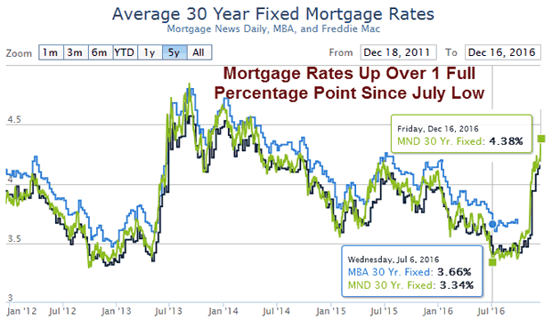Average Fixed Mortgage Rates 2012-2016