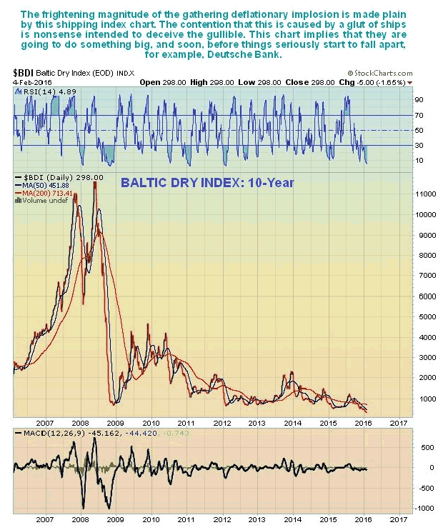 Baltic Dry Index 10-Year Chart