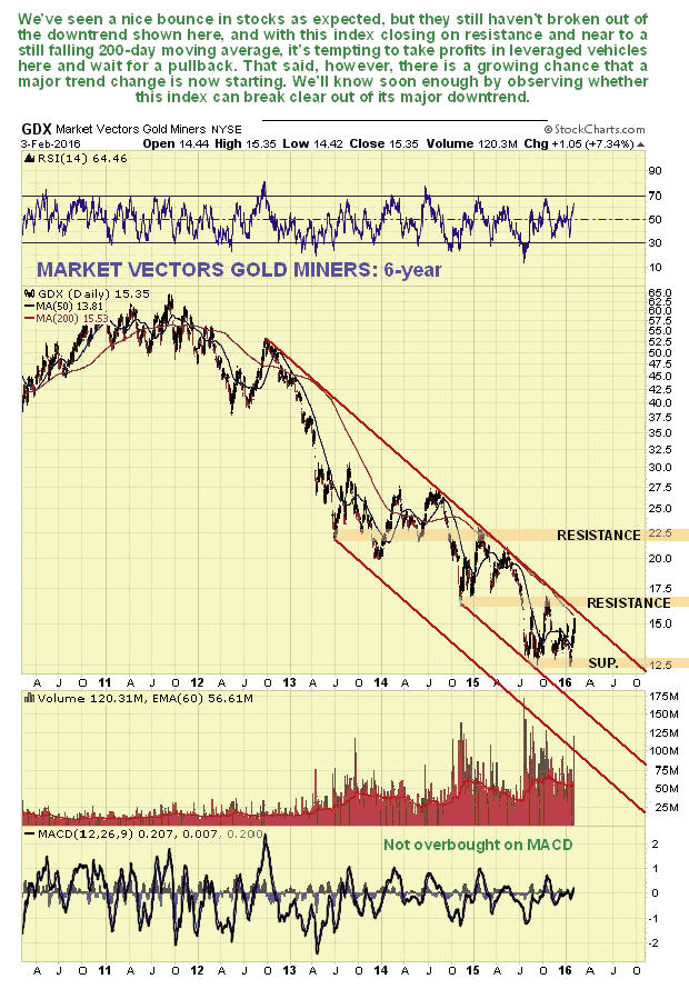 Market Vectors Gold Miners 6-Year Chart