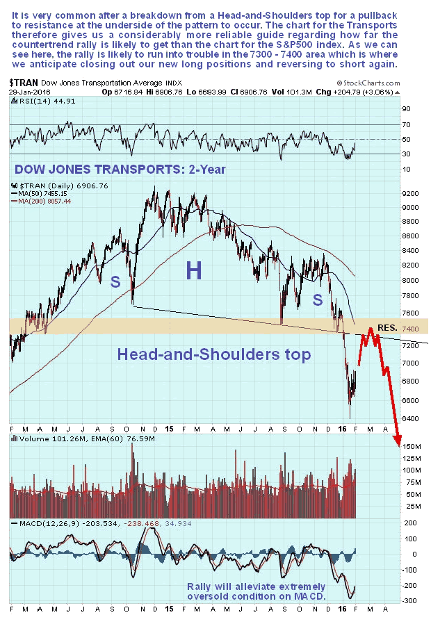 Dow Transports 2-Year Chart