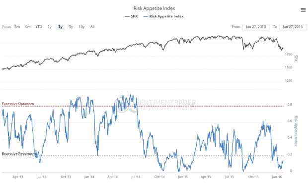 Risk Appetite Index