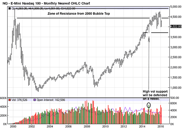 E-mini NASDAQ 100 Monthly Chart
