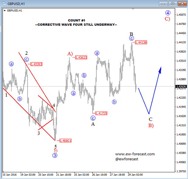 GBPUSD 1-Hour Chart Count 1