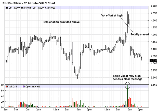 Silver 20-Minute Chart