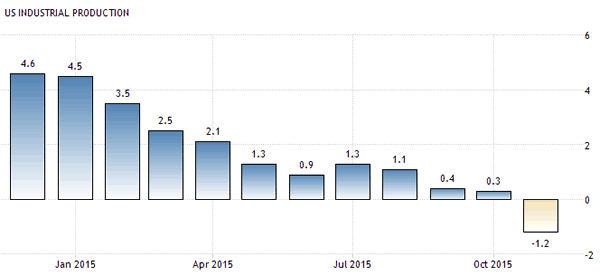 US Industrial Production