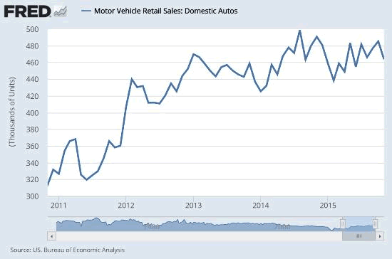 Domestic Motor Vehicle Sales