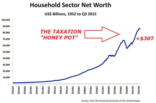Household Sector Net Worth